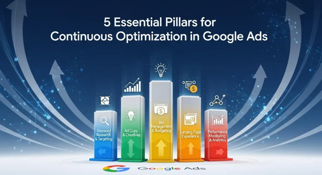 5 Pilares Essenciais para Otimização Contínua no Google Ads